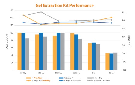 PrimeWay Total RNA Extraction Kit