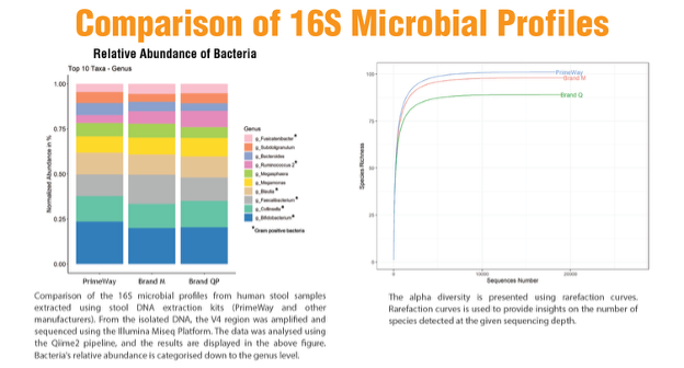 Dữ liệu ứng dụng PrimeWay Stool DNA Extraction Kit